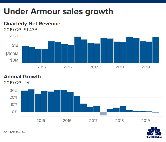 under armour sales 2017