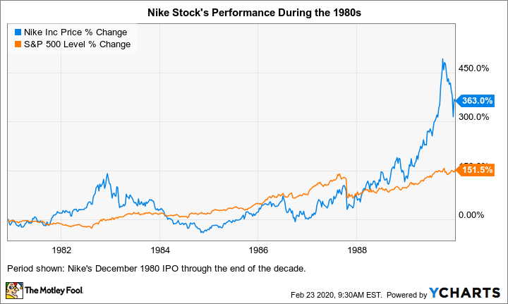 nike stock price in 1980